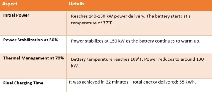 Table showing detailed analysis of the 150 kW charging performance of the Hyundai Ioniq 5.