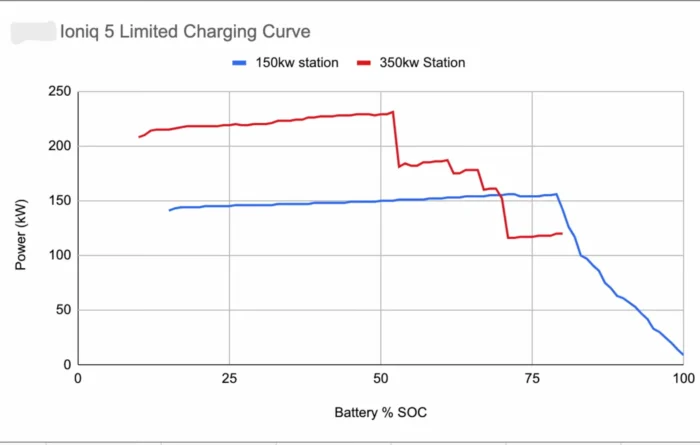 Graph comparing the 150 kW and 350 kW charging curves of the Hyundai Ioniq 5, with power on the x-axis and battery state of charge on the y-axis.