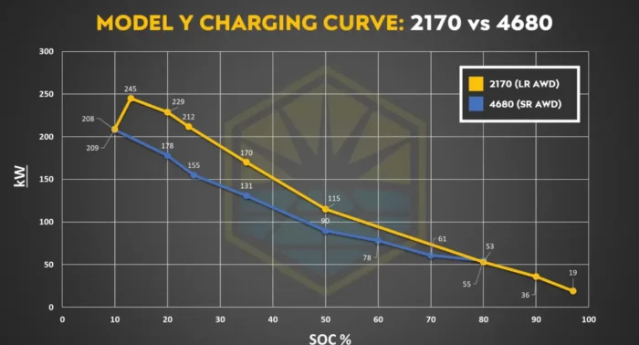 Direct comparison between the charging of the battery cells of a Tesla Model Y (4680) and Long range variant (2170) with the peak of charge almost entirely dominated by 2170 during SOC till 100%