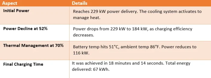 Table showing detailed analysis of the 350 kW charging performance of the Hyundai Ioniq 5.