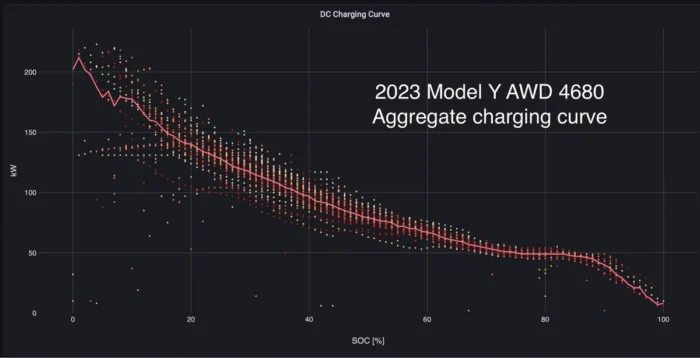 Graph analyzing the charging curve for Tesla Model Y Long Range, with power levels at different states of charge.