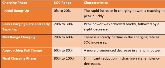 Detailed table showing the charging curve for the Tesla Model Y Long Range, highlighting various stages of the charge.
