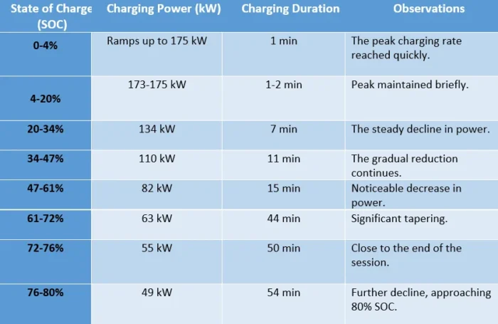 Analysis of how different charging range affect the performance and battery health of the Tesla Model Y Long Range.