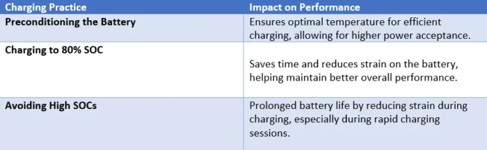 Table showing the typical charging curve for the Tesla Model Y Long Range, detailing power variations with increasing state of charge.