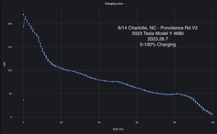 The charging curve for the 4680 Tesla Model Y is unable to sustain higher kW for longer periods of time.