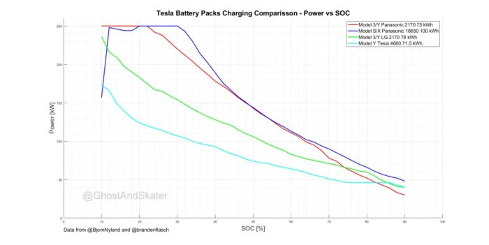 A broad graphical representation during DC charging of up to 250kW for all used types of battery packs from the Tesla models ranging from 4680,2170 and 18650