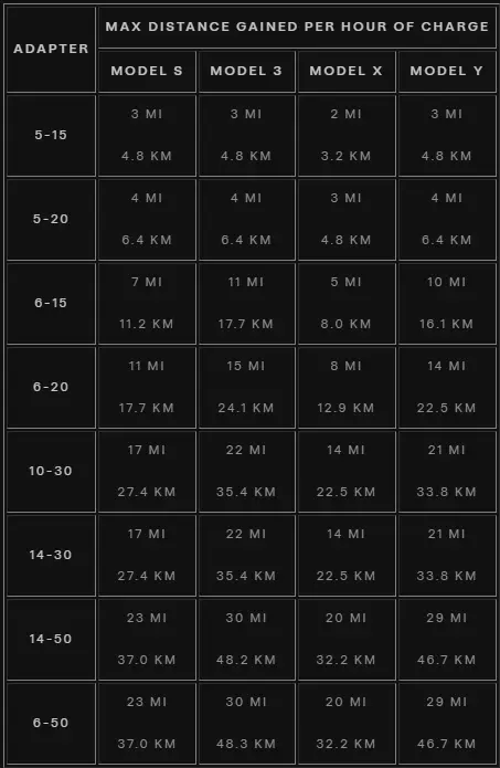 NEMA adapters and their range of miles gained when charging per hour over the different models of Tesla vehicles.
