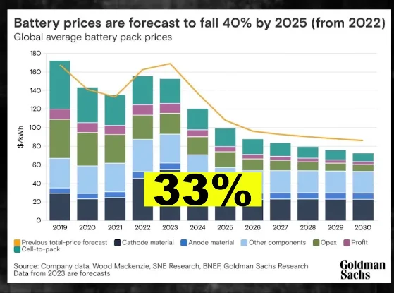 Graph showing the predicted decrease in battery price to 99$ per kWh by 2025, down 40% from 2022, and its potential impact on reducing Model Y Juniper's cost by approximately $5,000