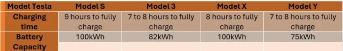 Table showing the charging times and battery capacities of Tesla models: Model S, Model 3, Model X, and Model Y, highlighting differences in charging duration and battery size.